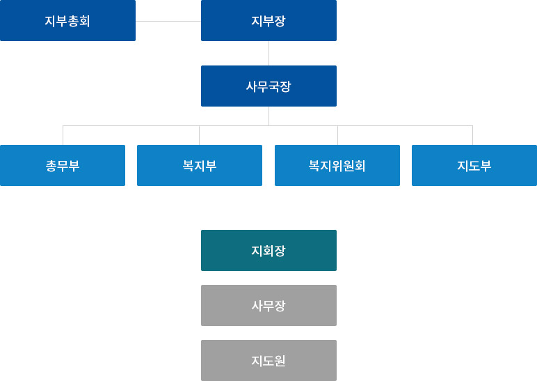 지부/지회